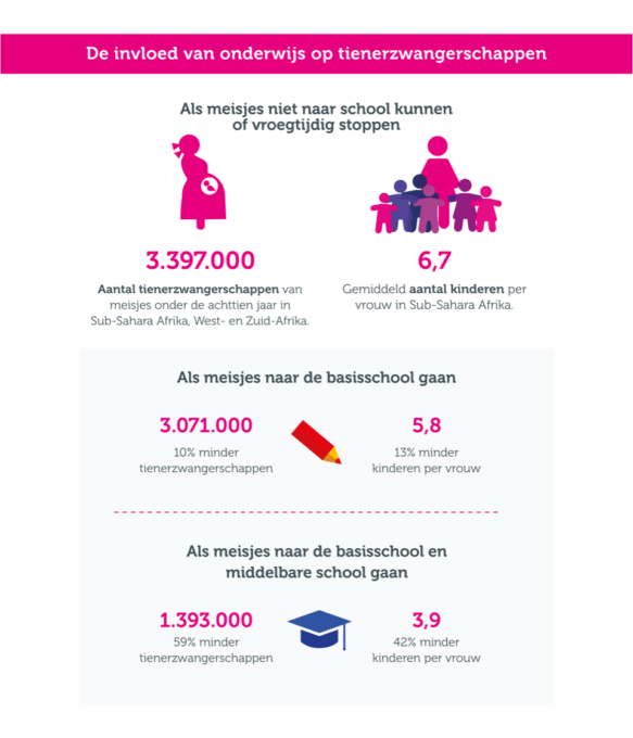 minder tienerzwangerschappen